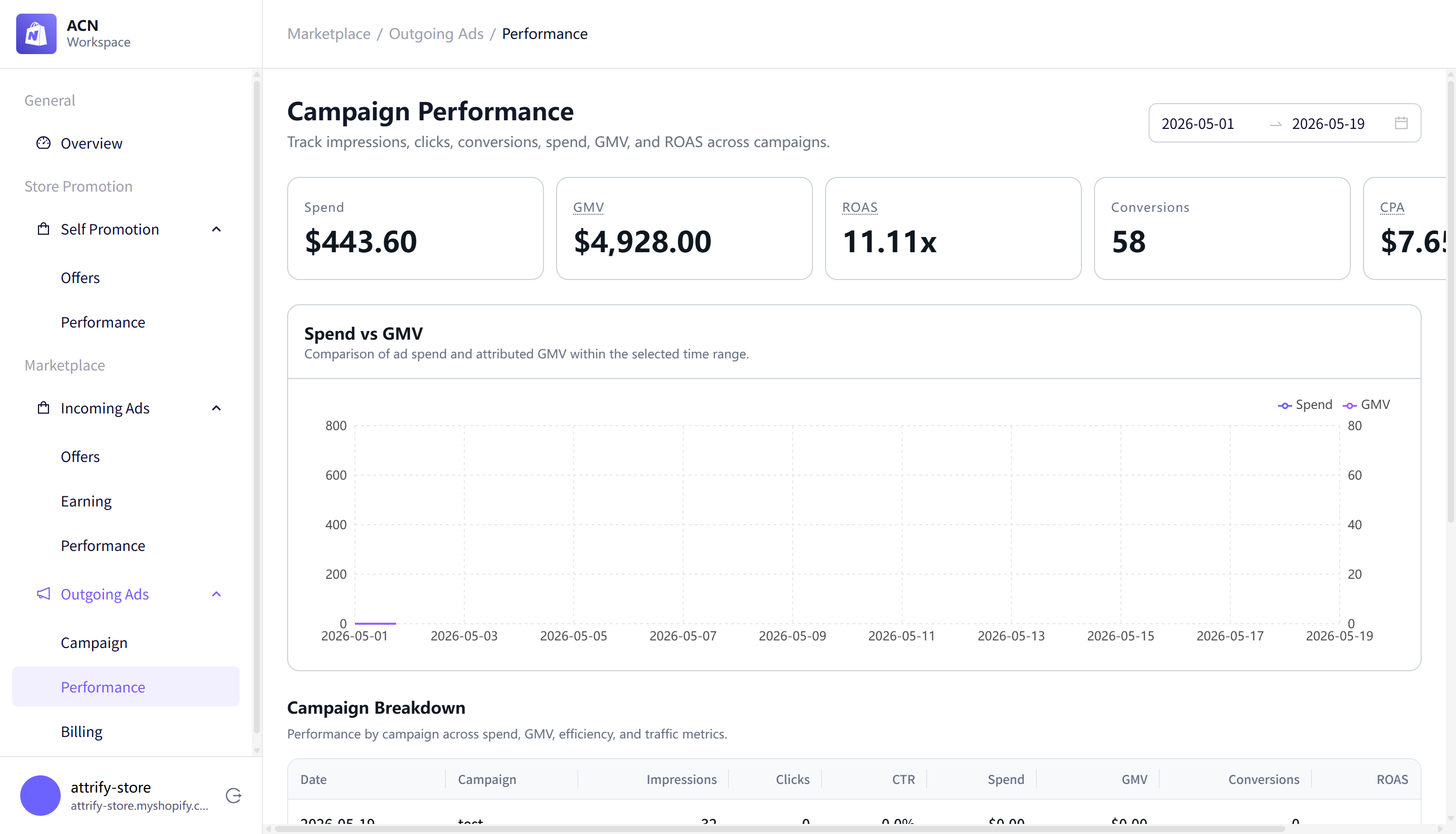 Campaign performance page